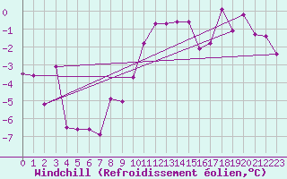 Courbe du refroidissement olien pour Luxeuil (70)