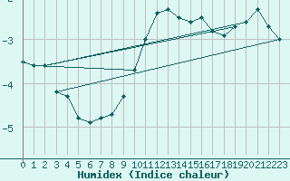 Courbe de l'humidex pour Berne Liebefeld (Sw)