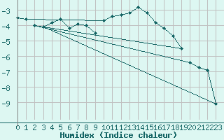 Courbe de l'humidex pour Oron (Sw)