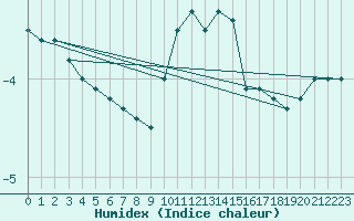 Courbe de l'humidex pour La Mure (38)