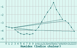 Courbe de l'humidex pour Saint-Hilaire (61)