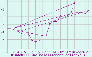 Courbe du refroidissement olien pour Sandillon (45)