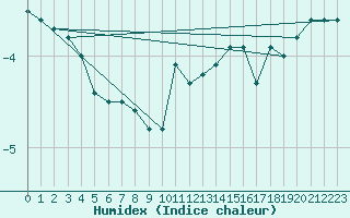 Courbe de l'humidex pour Puchberg