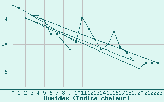 Courbe de l'humidex pour Tarcu Mountain