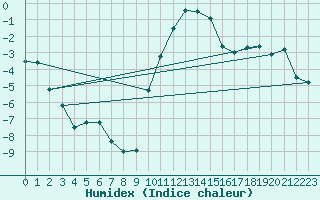 Courbe de l'humidex pour Elzach-Fisnacht