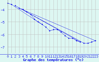 Courbe de tempratures pour Skagsudde