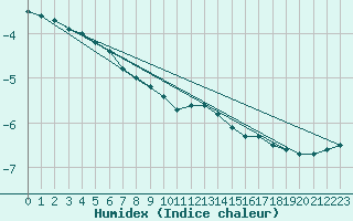 Courbe de l'humidex pour Skagsudde