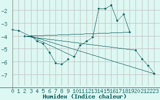 Courbe de l'humidex pour Col des Rochilles - Nivose (73)