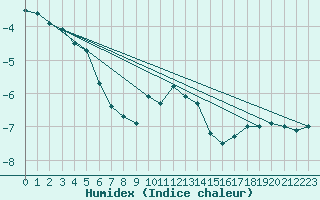 Courbe de l'humidex pour Vranje