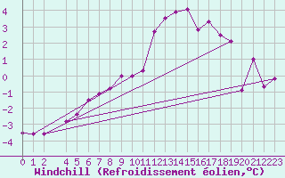 Courbe du refroidissement olien pour Makkaur Fyr