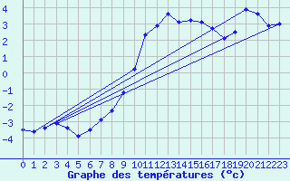 Courbe de tempratures pour Siegsdorf-Hoell