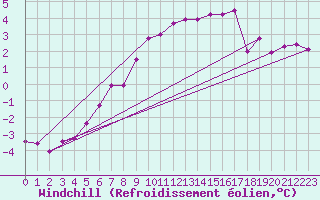 Courbe du refroidissement olien pour Ljungby
