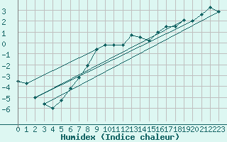 Courbe de l'humidex pour Sattel-Aegeri (Sw)