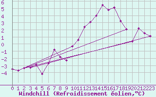 Courbe du refroidissement olien pour La Fretaz (Sw)