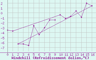 Courbe du refroidissement olien pour Kulusuk Lufthavn