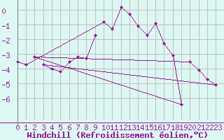 Courbe du refroidissement olien pour Mhling