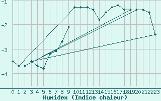 Courbe de l'humidex pour Werl