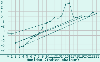 Courbe de l'humidex pour Puerto de Leitariegos