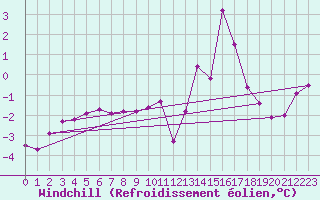 Courbe du refroidissement olien pour Grenoble/agglo Saint-Martin-d