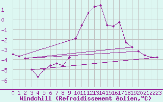 Courbe du refroidissement olien pour Saint-Vran (05)