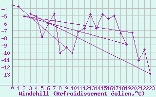 Courbe du refroidissement olien pour Restefond - Nivose (04)