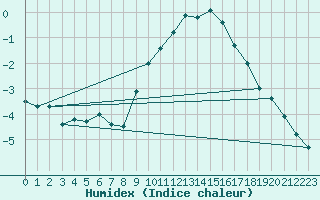 Courbe de l'humidex pour Milford Haven