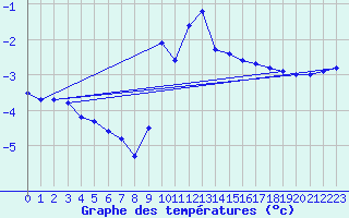 Courbe de tempratures pour Kiefersfelden-Gach