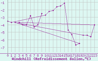 Courbe du refroidissement olien pour Mariapfarr