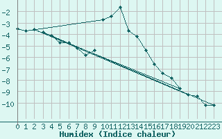 Courbe de l'humidex pour Ratece