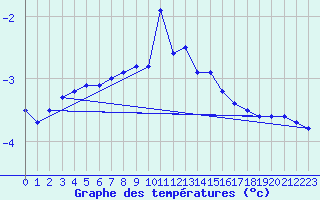 Courbe de tempratures pour Zugspitze