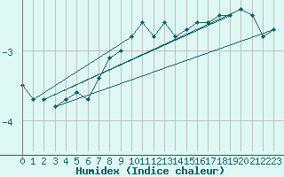 Courbe de l'humidex pour Leutkirch-Herlazhofen