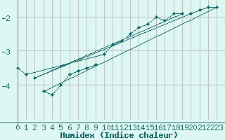 Courbe de l'humidex pour Laegern