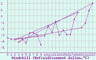 Courbe du refroidissement olien pour Grand Saint Bernard (Sw)