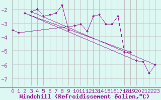 Courbe du refroidissement olien pour La Fretaz (Sw)