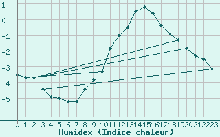 Courbe de l'humidex pour Simbach/Inn