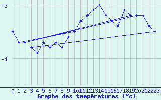 Courbe de tempratures pour Binn