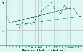 Courbe de l'humidex pour Binn