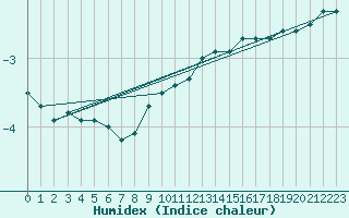 Courbe de l'humidex pour Schmuecke