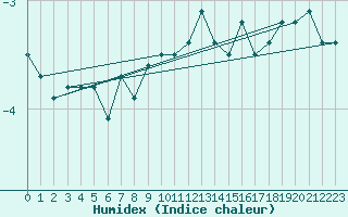 Courbe de l'humidex pour La Dle (Sw)