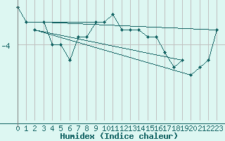 Courbe de l'humidex pour Pec Pod Snezkou