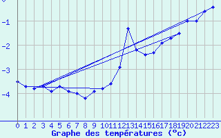 Courbe de tempratures pour Brocken