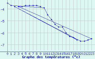 Courbe de tempratures pour Suomussalmi Pesio