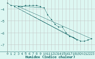 Courbe de l'humidex pour Suomussalmi Pesio