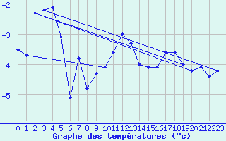 Courbe de tempratures pour La Fretaz (Sw)