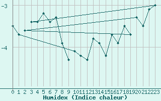 Courbe de l'humidex pour Cairnwell