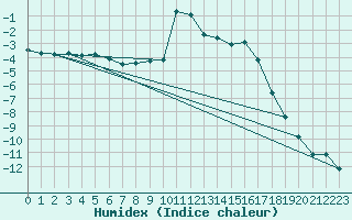 Courbe de l'humidex pour Lans-en-Vercors (38)