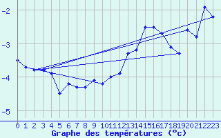 Courbe de tempratures pour La Dle (Sw)