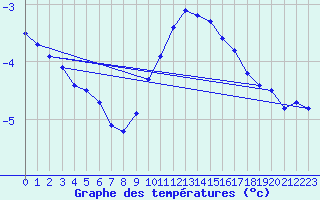 Courbe de tempratures pour Meiningen