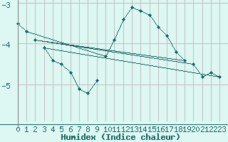 Courbe de l'humidex pour Meiningen