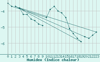 Courbe de l'humidex pour Brocken